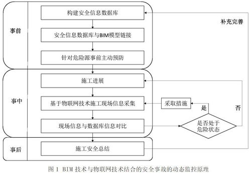 基于BIM與物聯(lián)網(wǎng)技術(shù)的建筑施工安全監(jiān)控系統(tǒng)網(wǎng)絡(luò)技術(shù)服務(wù)
